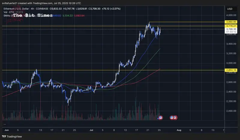 ETHは重要なレベルの下で統合しています | 出典: TradingViewのETHUSDTチャート