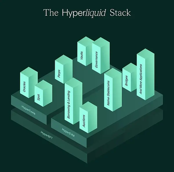 IOSG解读Hyperliquid：Degen新擂台，DeFi新生态