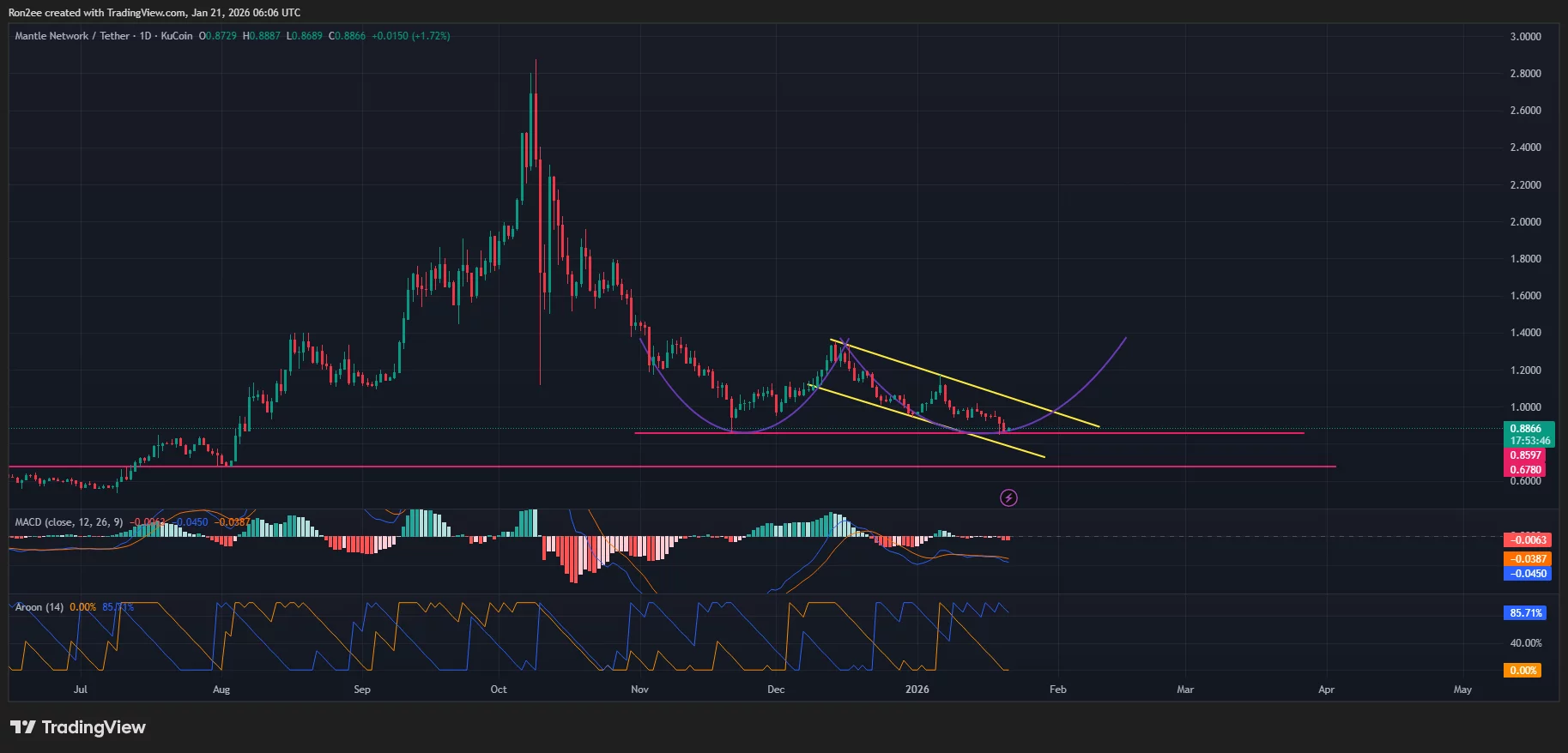 Mantle price has formed multiple bullish reversal patterns on the daily chart.