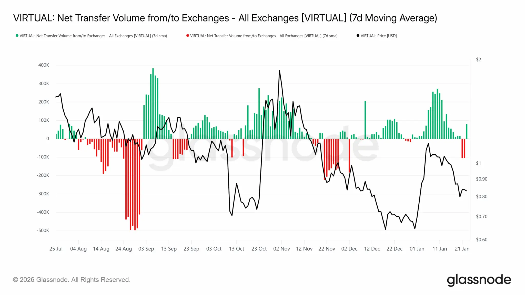 VIRTUAL hướng tới $1,33 – Tại sao các trader phải theo dõi mức giá này tiếp theo