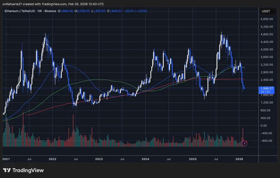 ETH testing critical demand level | Source: ETHUSDT chart on TradingView