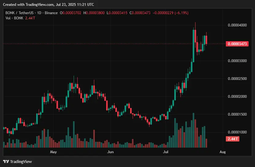 2025年7月に投資するのに最適な暗号 - XRP、HYPE、DOGE、BCH、BONK、PEPE、TRUMP - 5