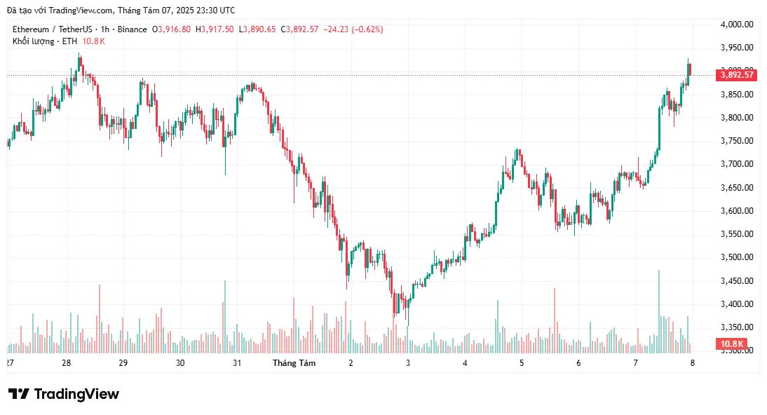 3つの信号がETH価格が4,000ドルを突破することを示唆