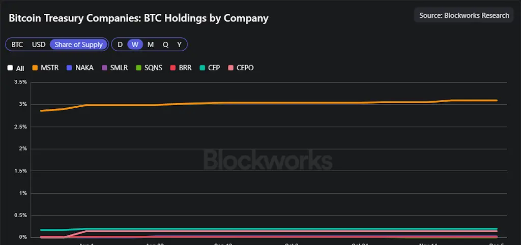 Corporate treasury holdings chart