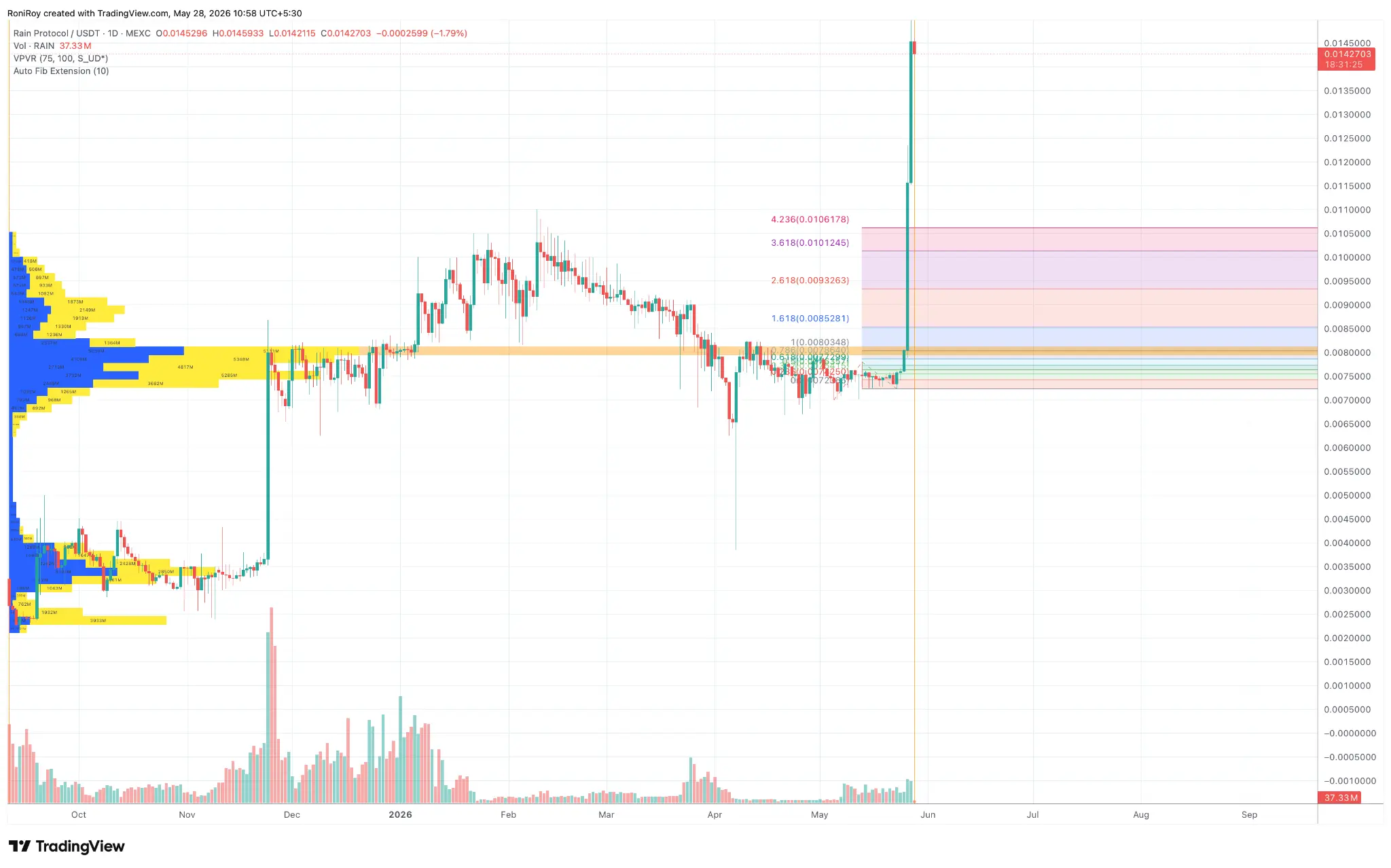 RAIN/USD 1-Day price chart. Source: TradingView.