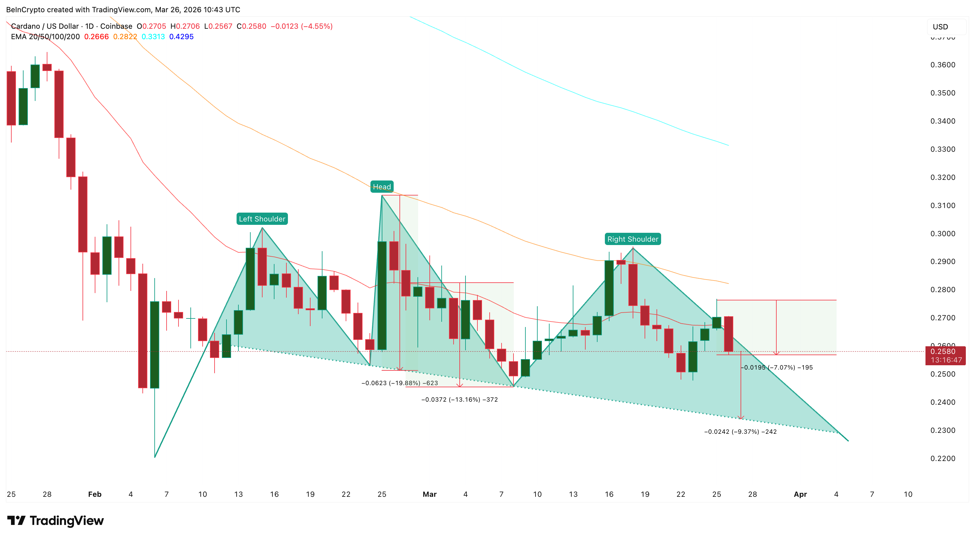 Giá Cardano đối mặt với nguy cơ giảm 20% khi các nhà đầu tư chốt lời ồ ạt