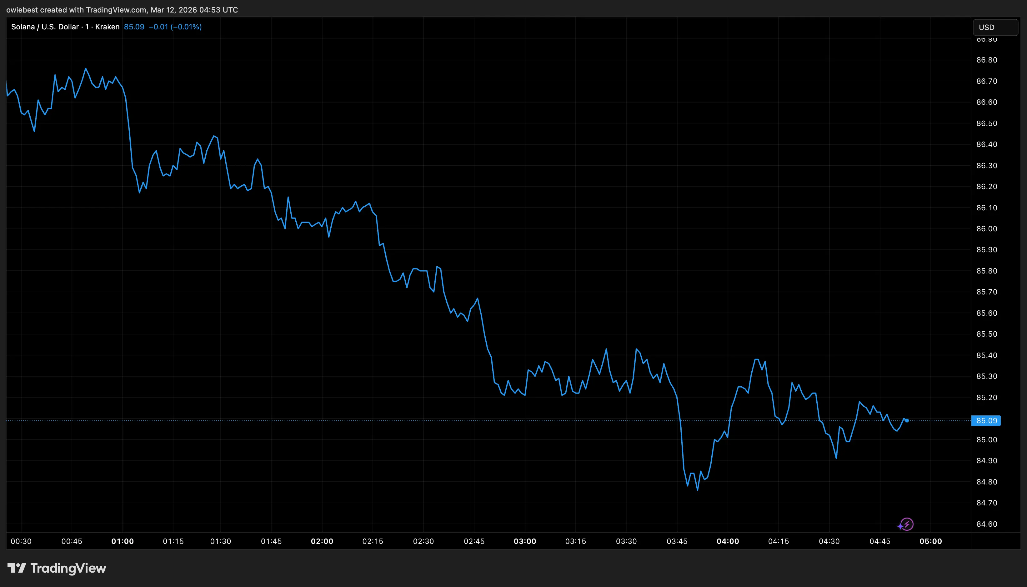 Solana price chart from Tradingview.com (Ethereum)
