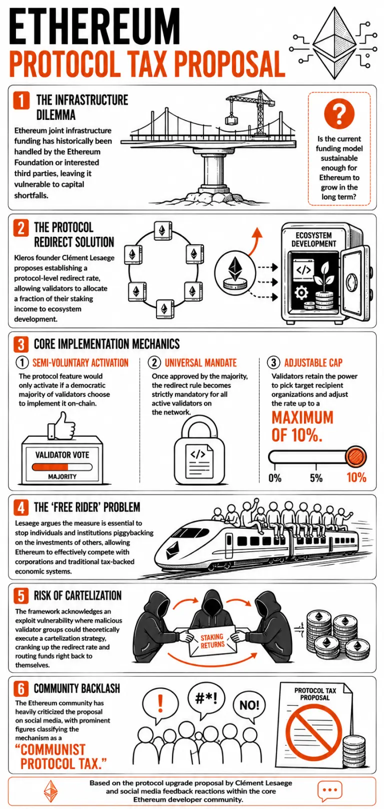 Infographic on Ethereum's Redirect Rate Proposal