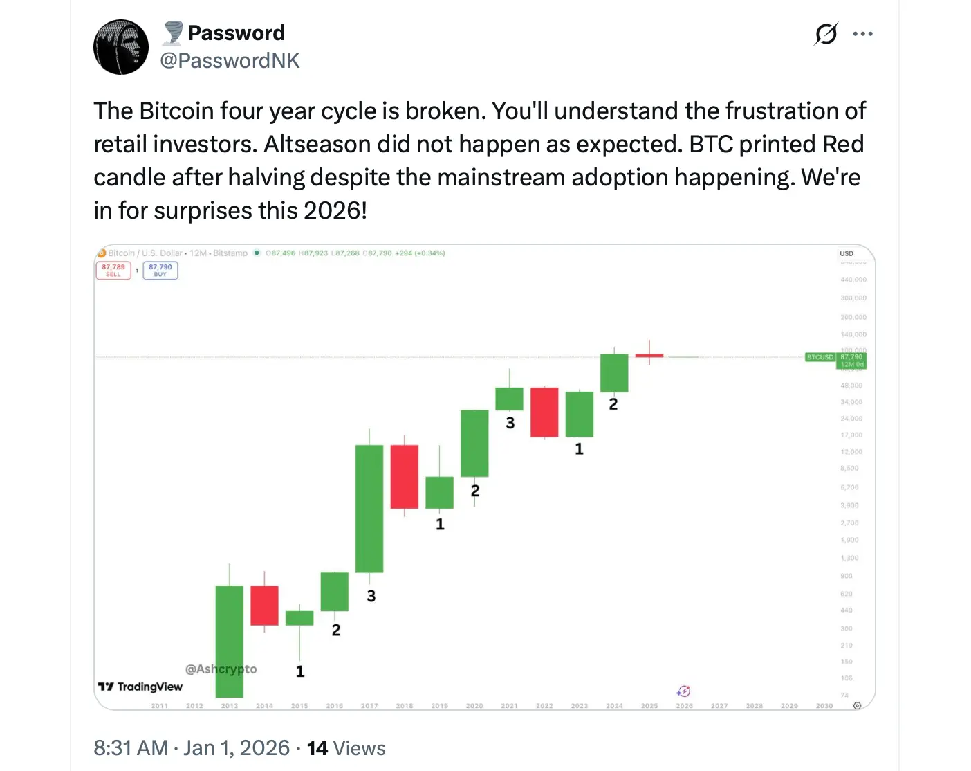 Is the Bitcoin Four-Year Cycle Broken After 2025’s Unexpected Finish?
