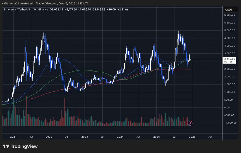 ETH testing critical level | Source: ETHUSDT chart on TradingView