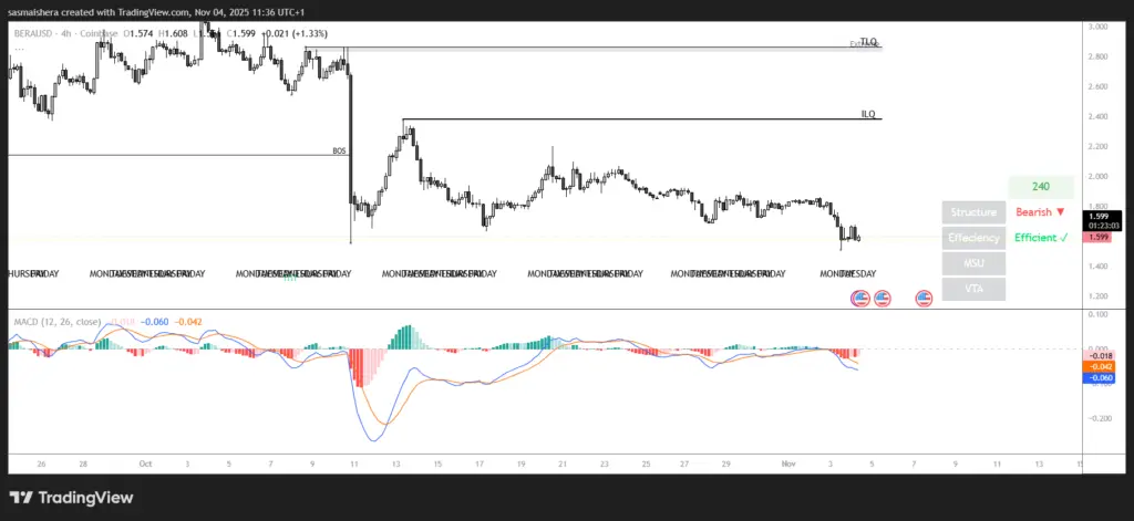 BERA / USD 4Hチャート
