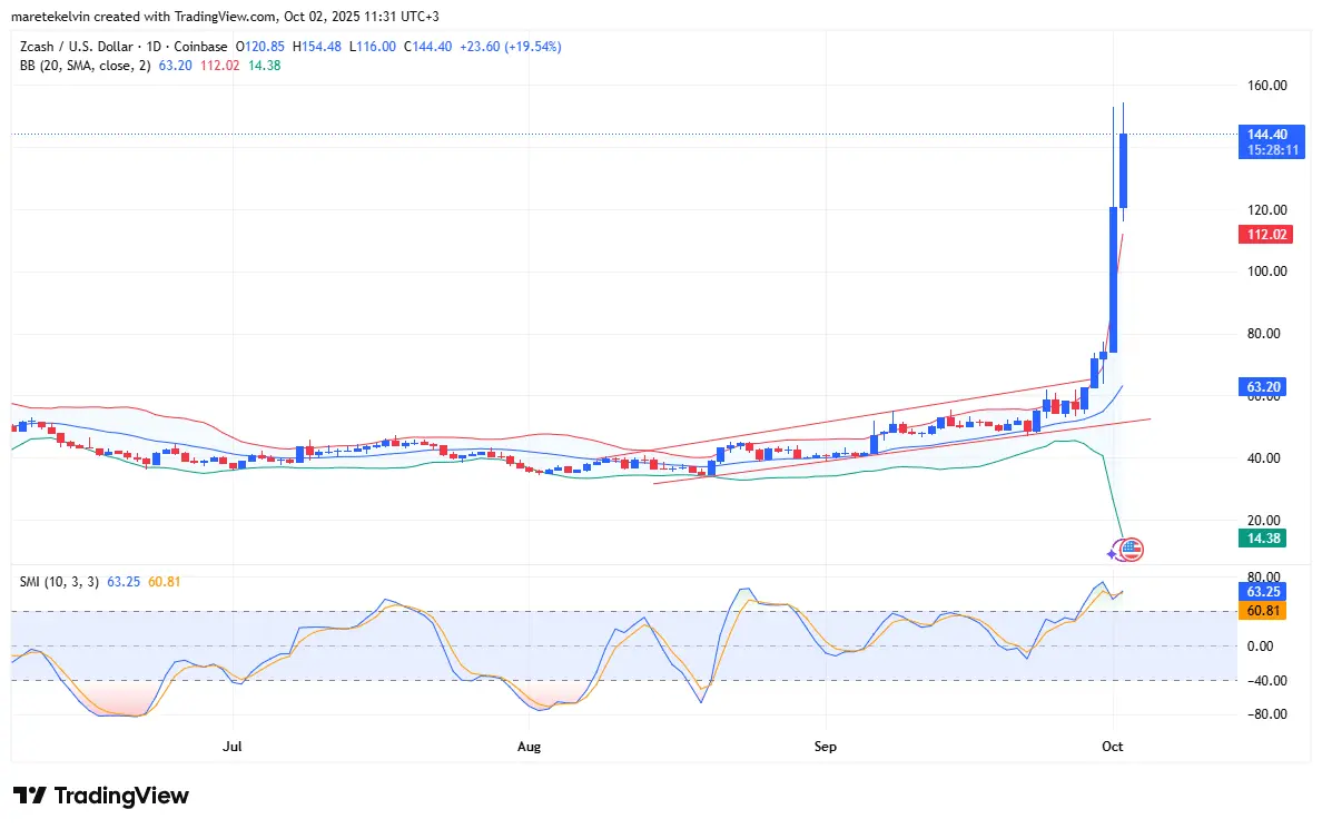 Will the 58% increase of ZEC set the stage for a breakout to 200 dollars?