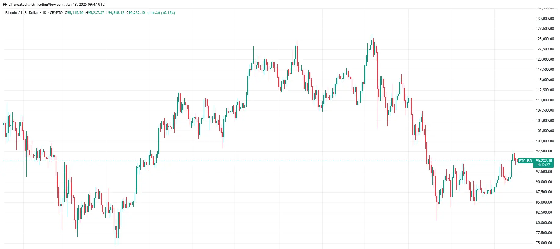 By TradingView - BTCUSD_2026-01-18 (1Y)