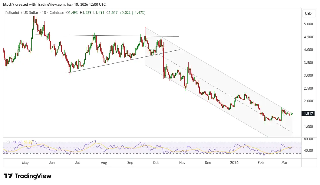 Polkadot Price Chart