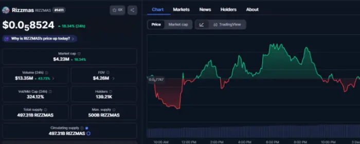 Rizzmas’s chart performance on CoinMarketCap.