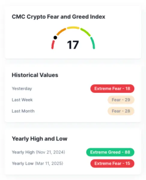 Indice de peur et de cupidité crypto via CoinMarketCap.