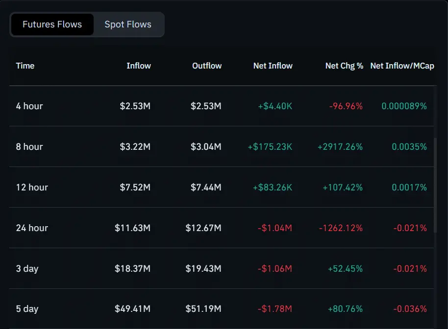 Shiba Inu Futures Flows