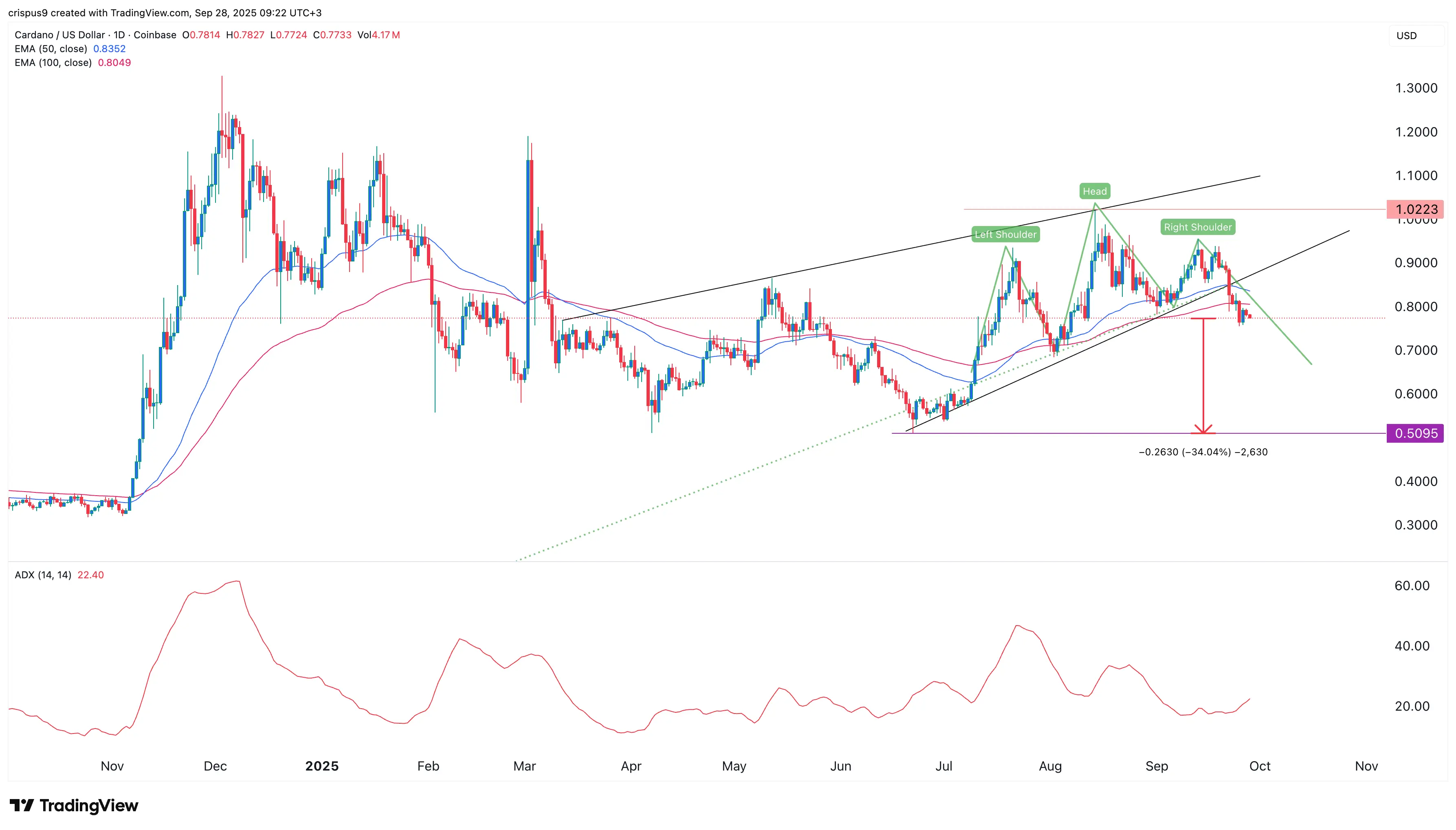 Cardano price