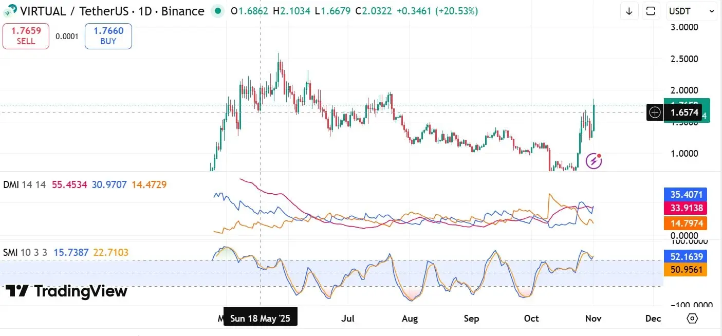 The price of VIRTUAL reached a 4-month high