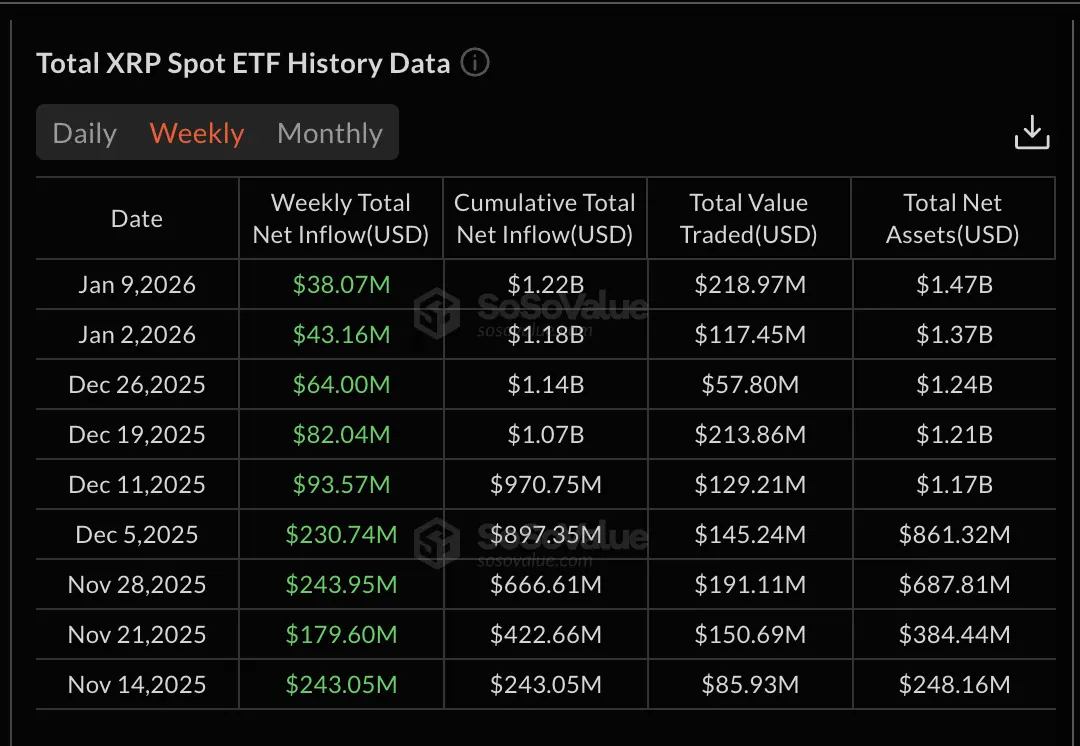 ETF Inflows Weaken