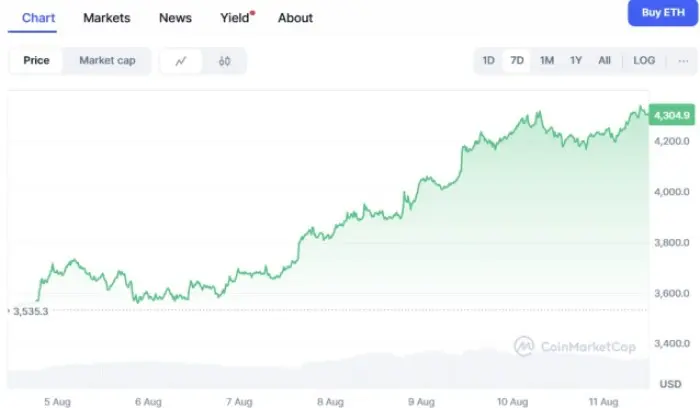 $ETH Price Chart CoinMarketCap
