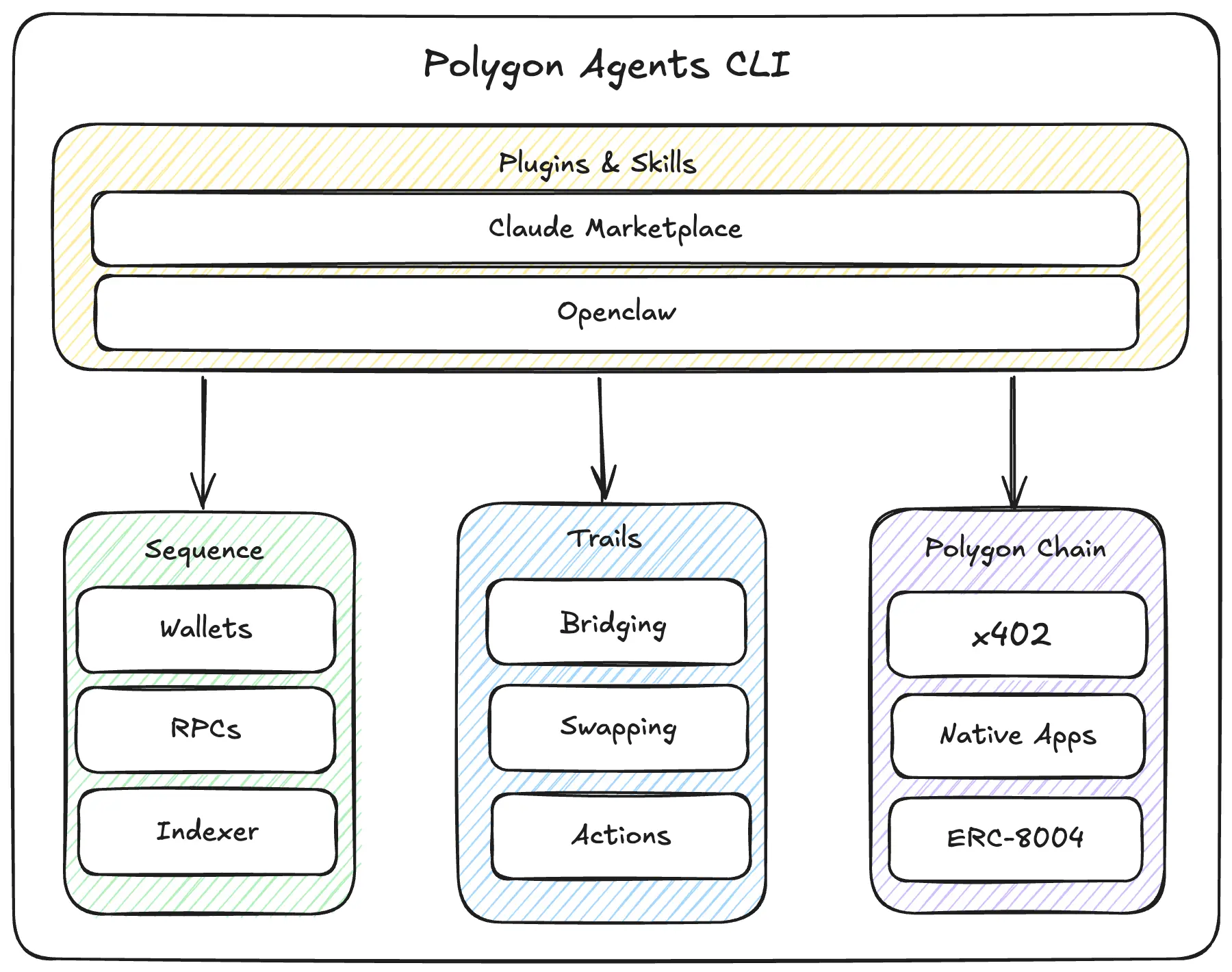 Polygon Agent CLI功能