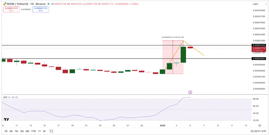 Giá BONK vẫn có thể tăng 74%