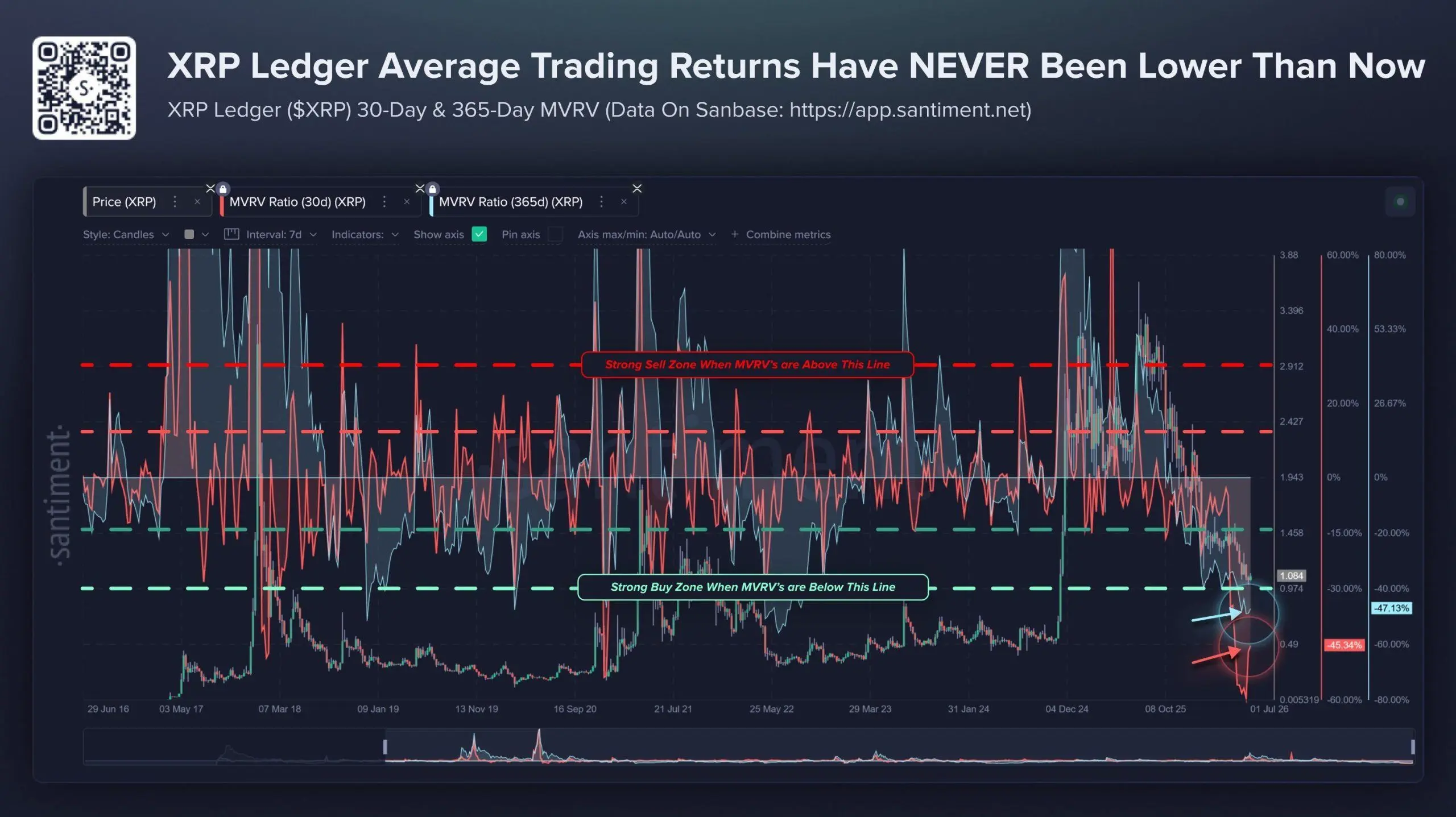 Santiment: XRP Returns Sink to Lowest Levels Since December 2020 as Relief Rally Odds Climb