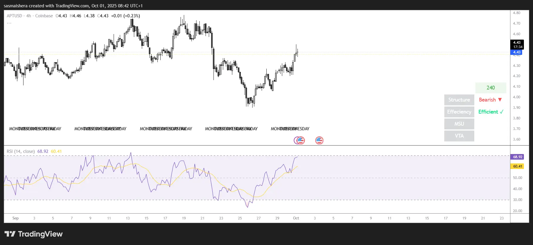APT/USD 4H Chart