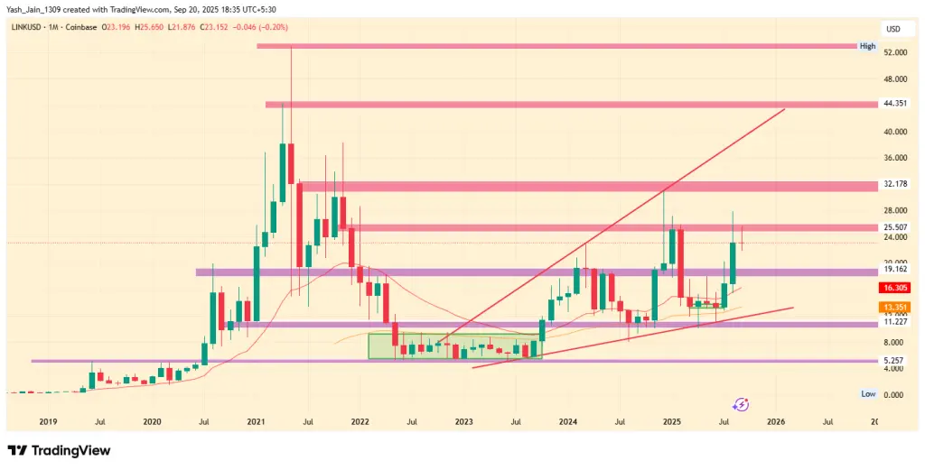 LINK Fiyatı Yıl Sonundan Önce Büyük 125% Çıkışa Göz Atıyor?