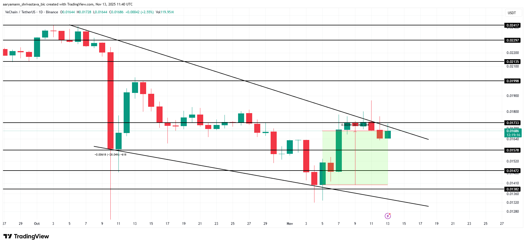 Por que os traders estão evitando VeChain (VET) em novembro de 2025?