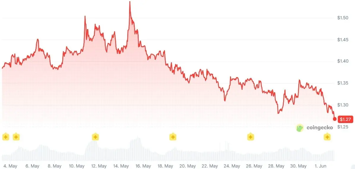 Congecko chart showing XRP's price over the past month.