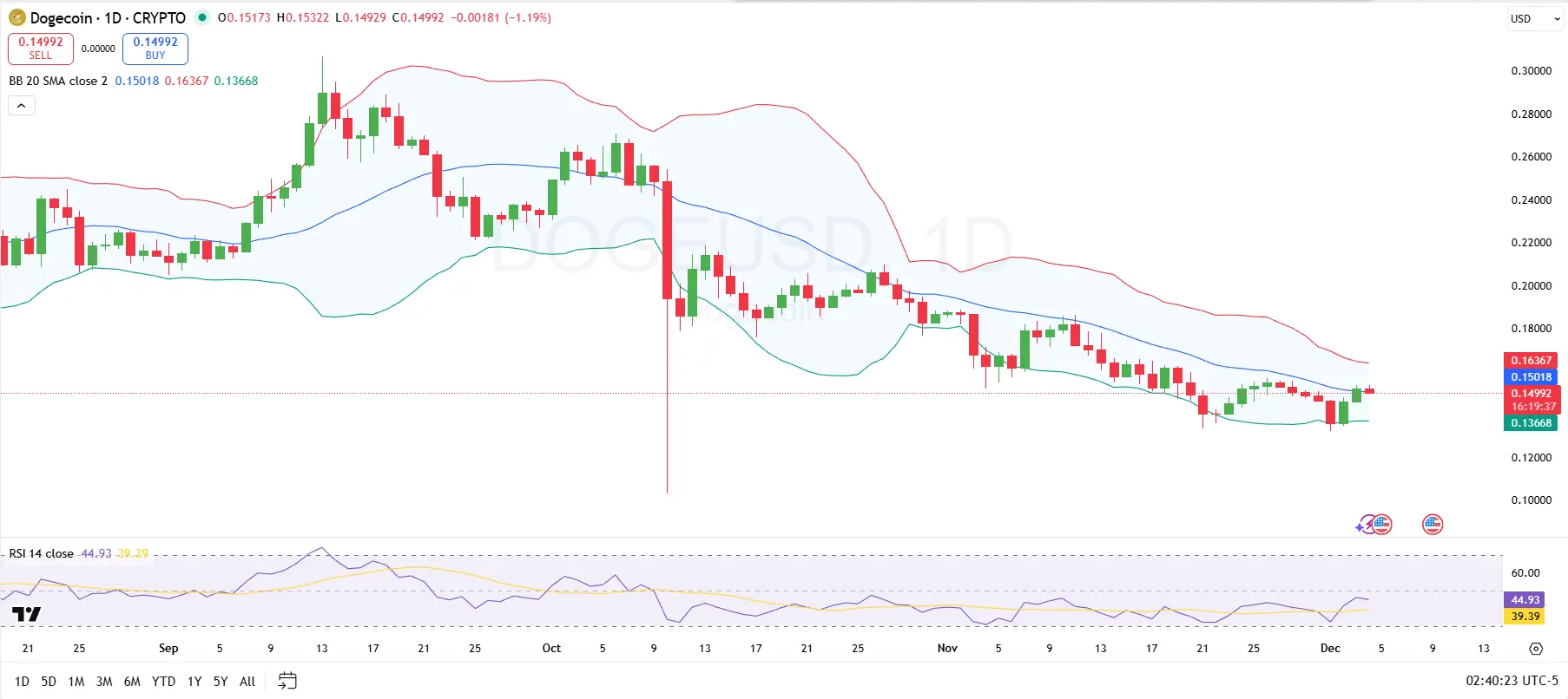 Dogecoin 1-Day Price Chart