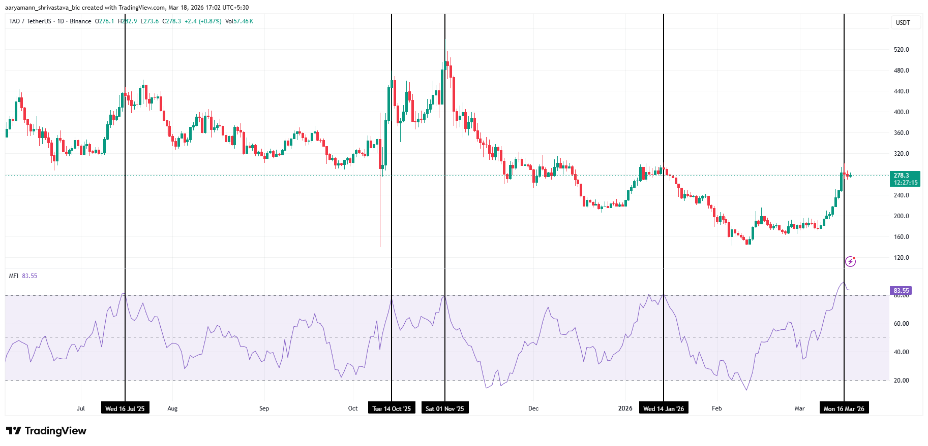 Giá TAO tăng 43% nhờ tầm nhìn về trí tuệ nhân tạo của Jensen Huang
