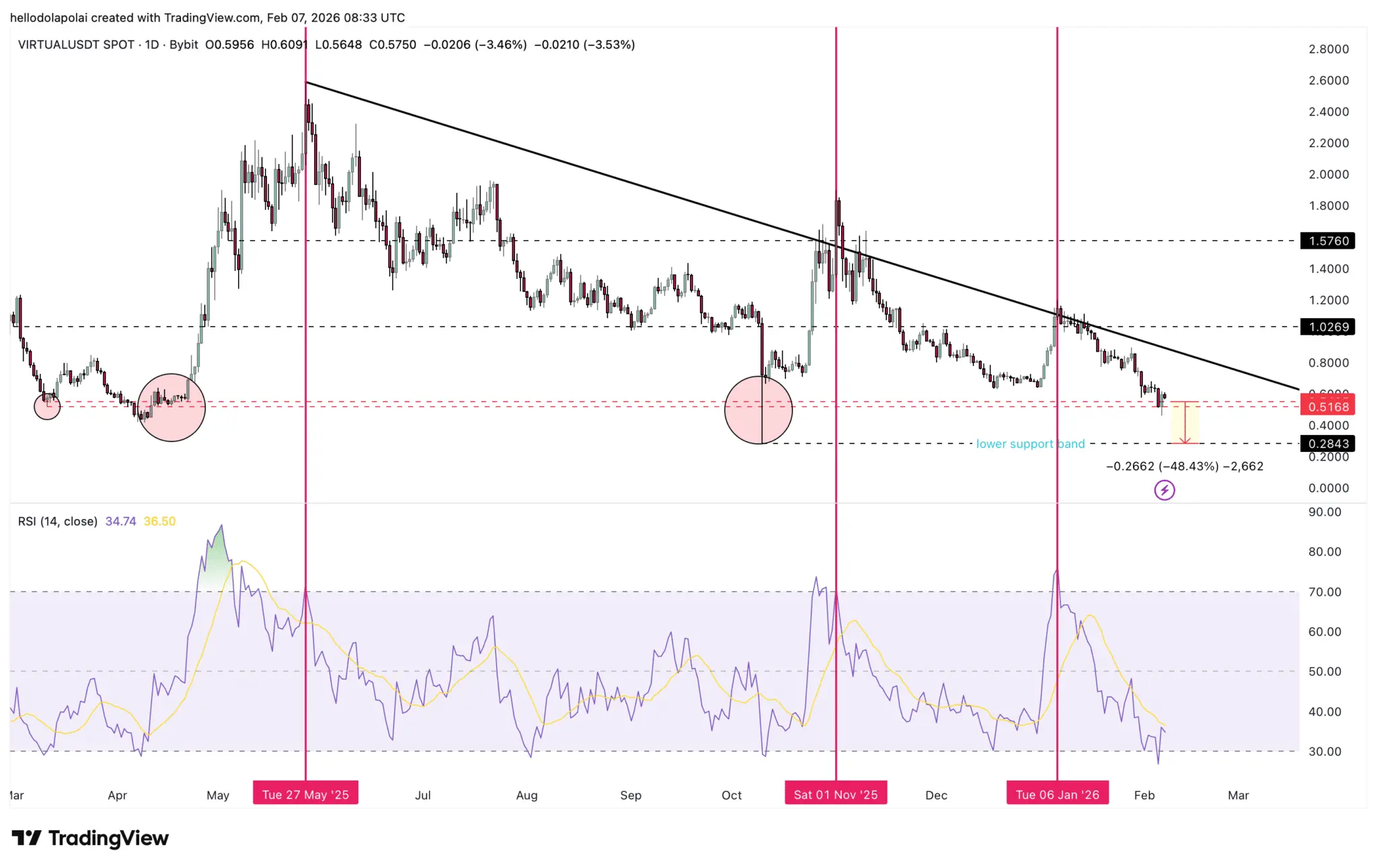 VIRTUAL hướng tới mốc $1