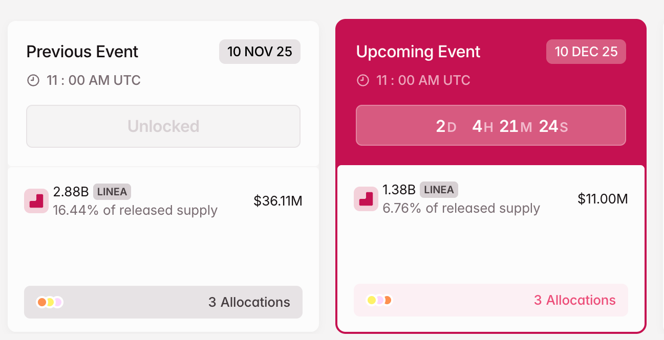 3 token mở khóa đáng chú ý trong tuần thứ hai của tháng 12