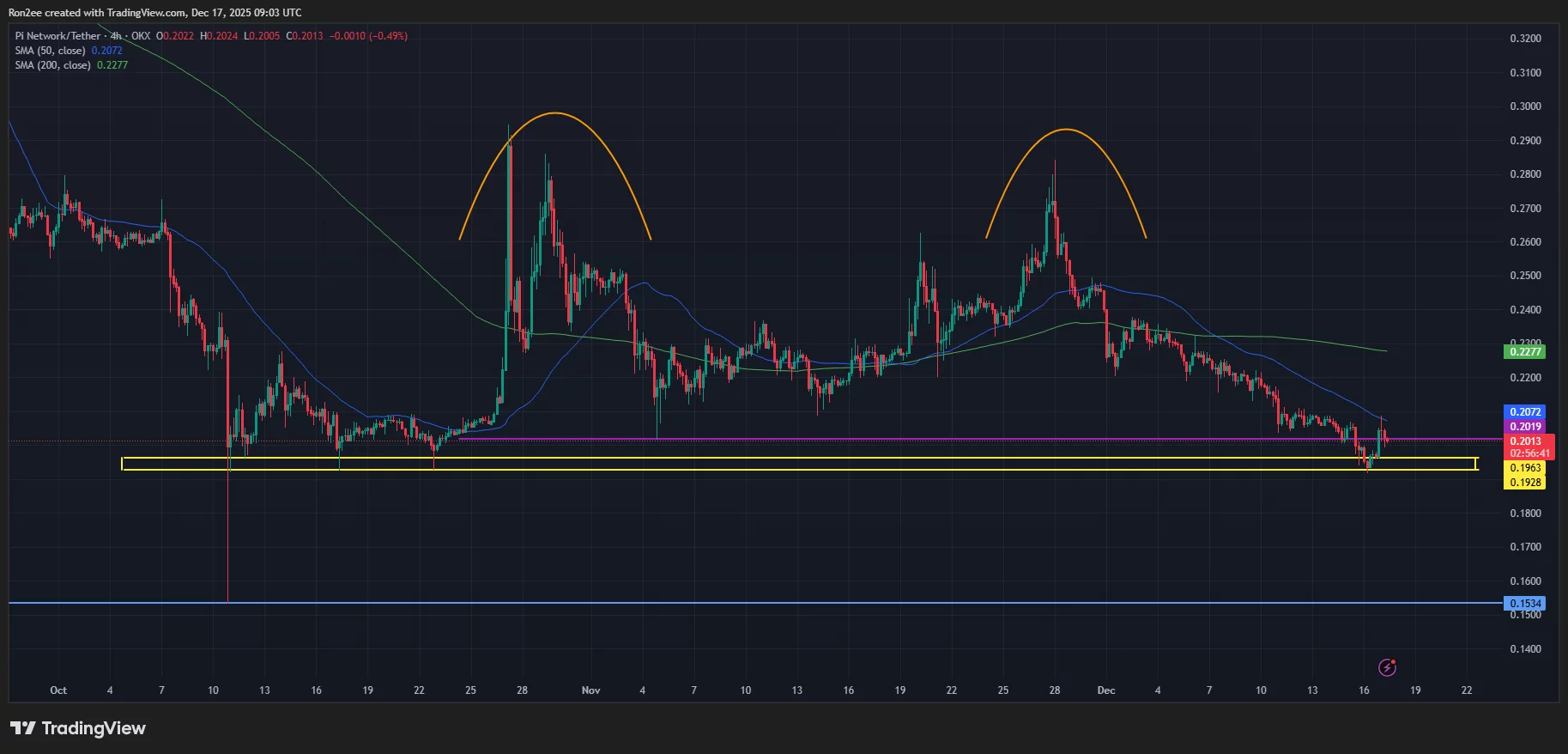 PI price forms a double-top pattern on the 4-hour chart.