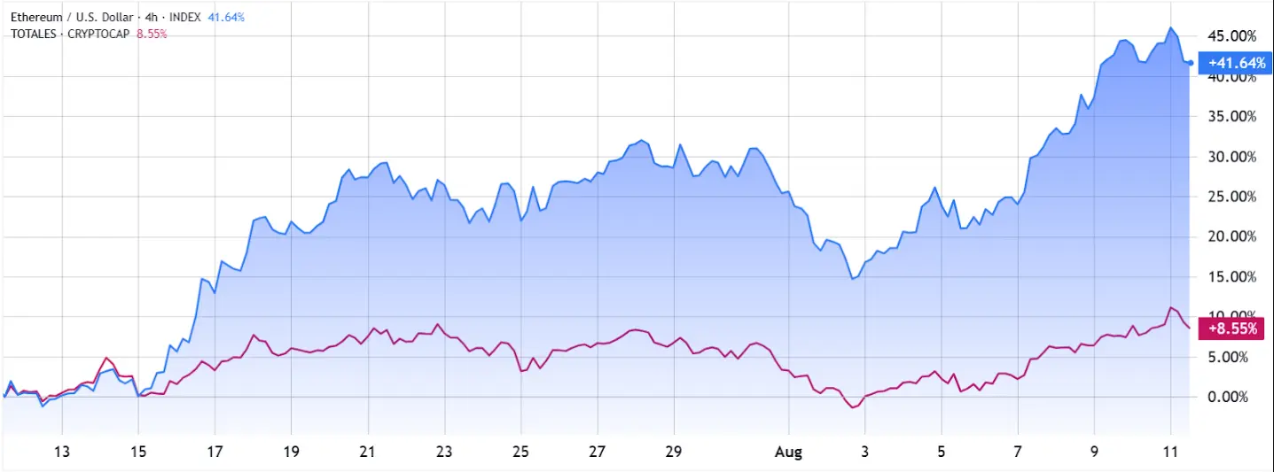 ETF stabil ve şirketlerin rezervleri ETH fiyatını 5.000 doları aşmasına yardımcı olabilir mi?