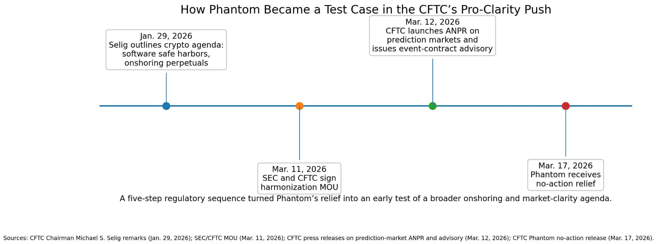 Phantom became a test case