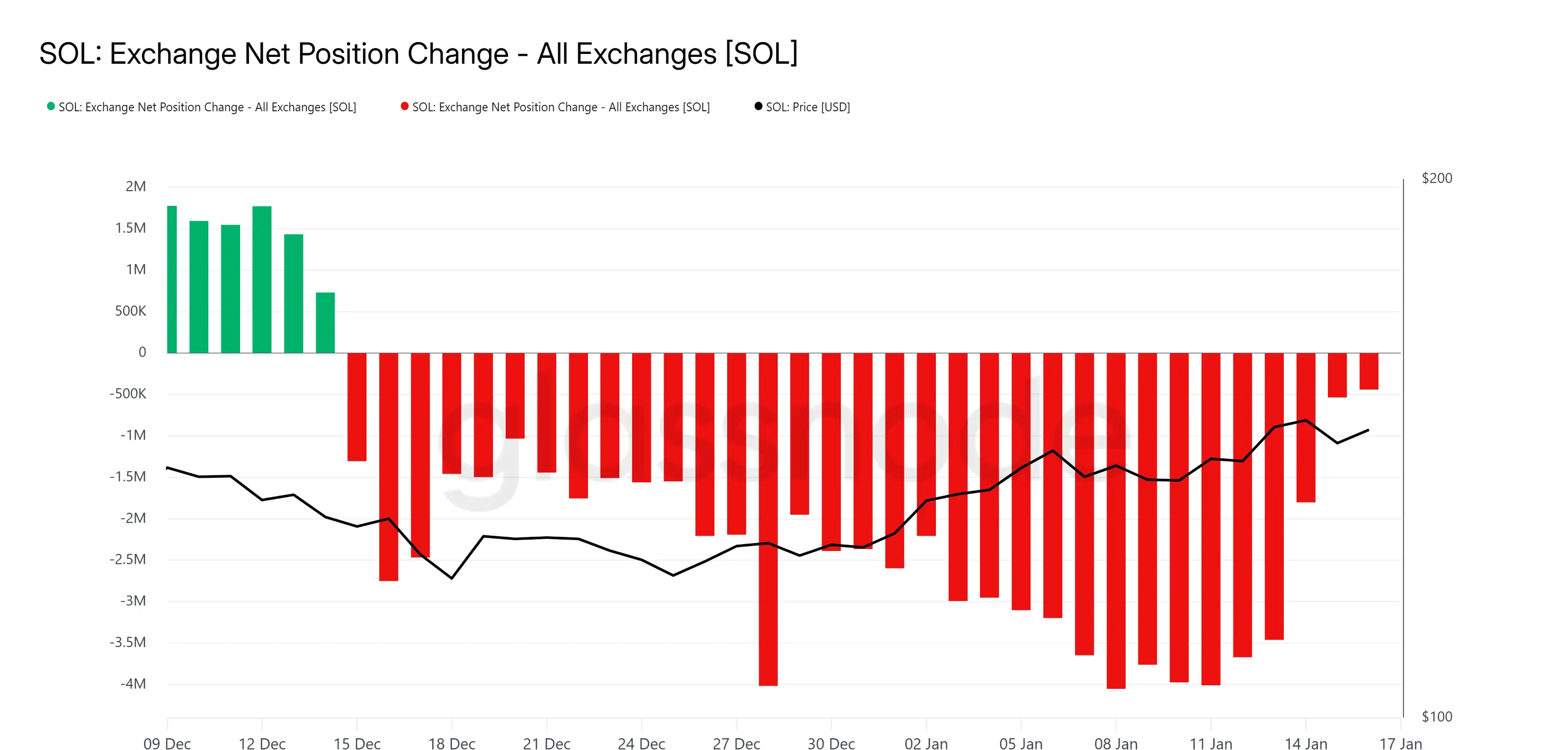 Solana Exchange Position Change