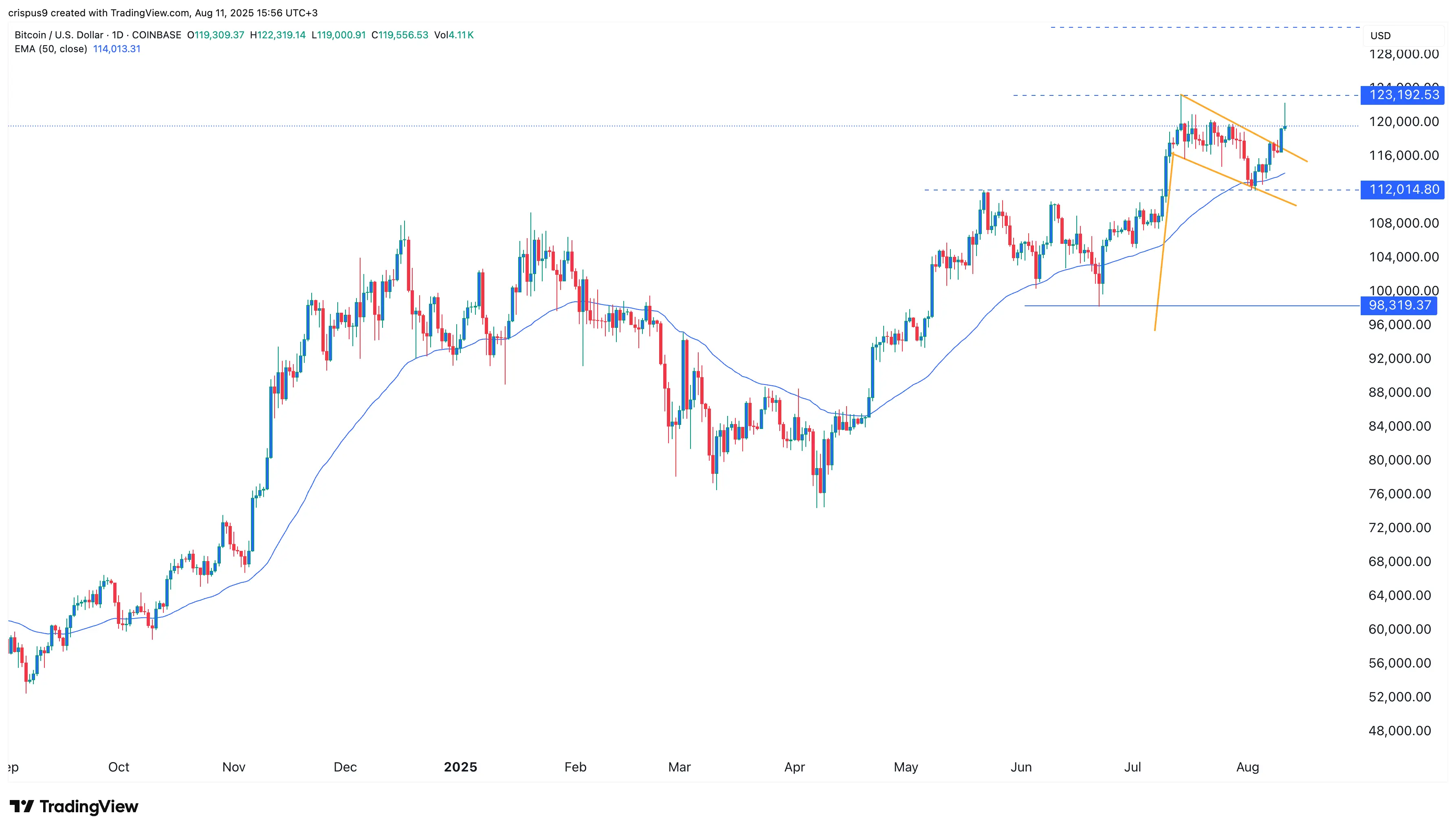 比特幣價格瞄準$125k，花旗提升S&P 500預測，恐懼與貪婪飆升 - 1