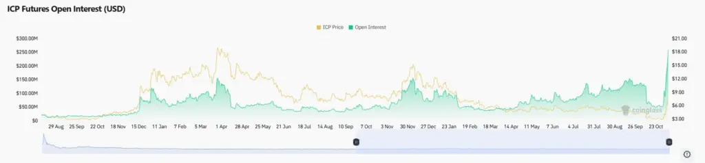專家預測ICP價格將在突破214%後達到16美元