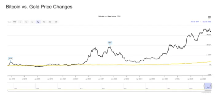ビットコインと金の価格を比較した線グラフで、ビットコインの急激な上昇が示されている一方で、金はほぼ横ばいである。