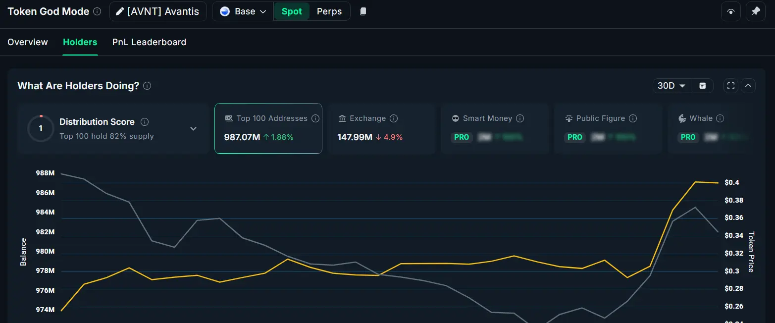 Accumulated Balance of AVNT Whales. Source: Nansen