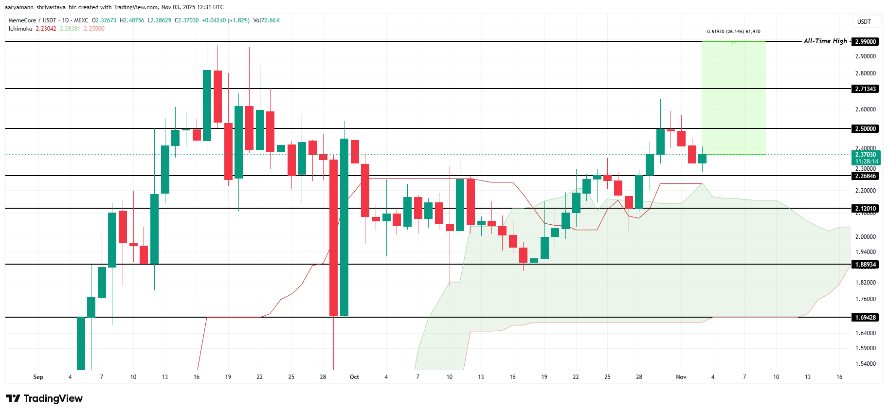 3 альткоїни, які можуть досягти ATH у перший тиждень листопада