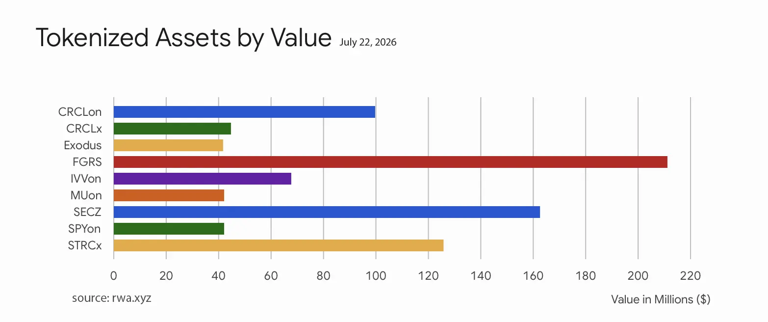 Tokenized stocks bar chart.