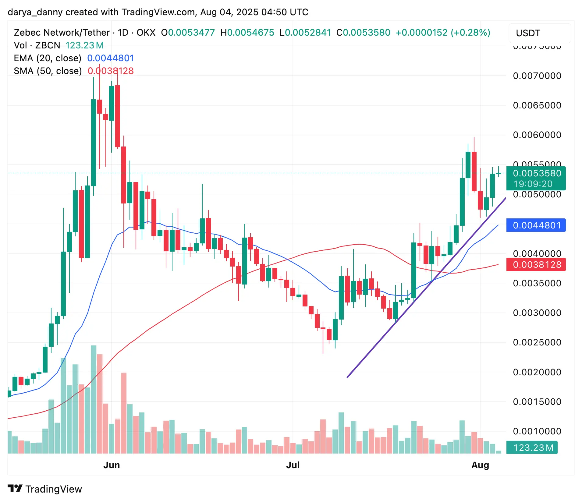 Zebec Networkは今週、ATHまで上昇できるか? - 1