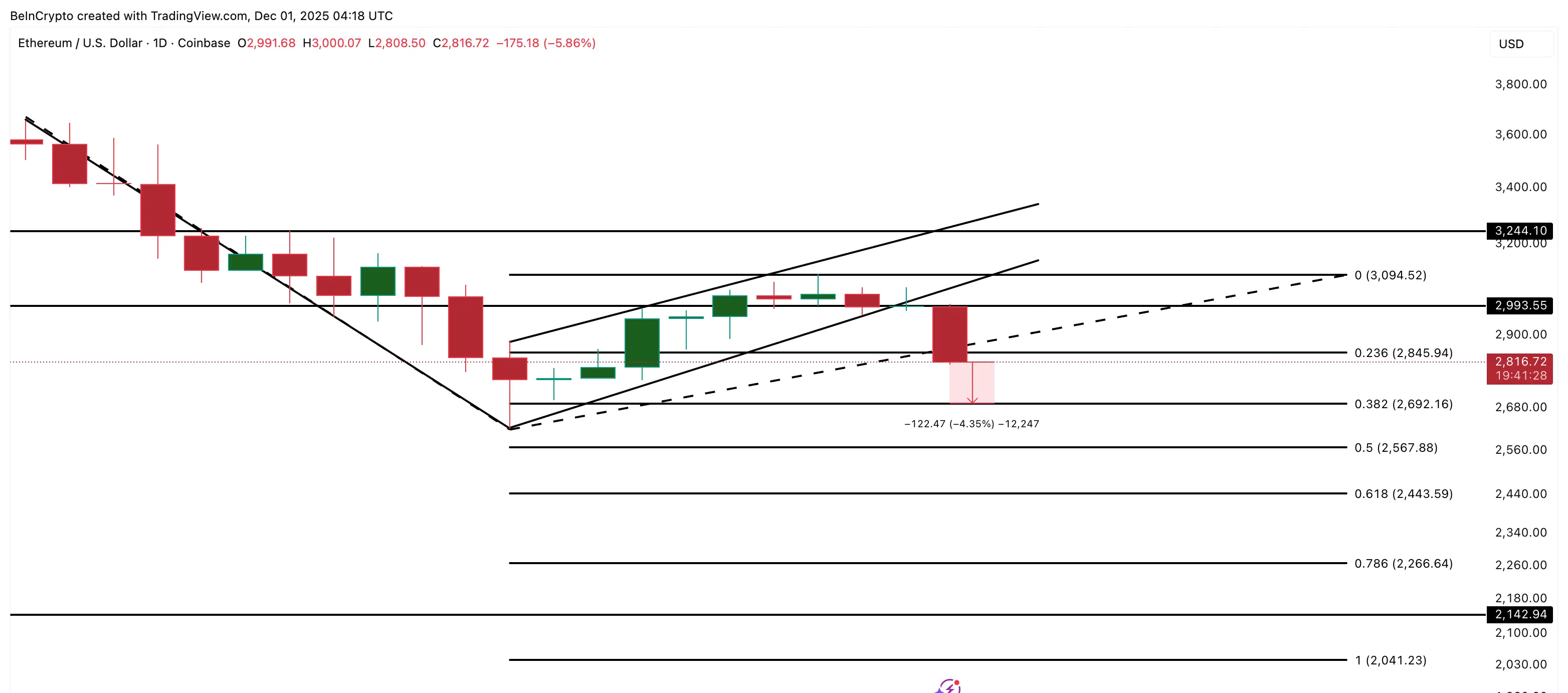 Análise de Preço do Ethereum