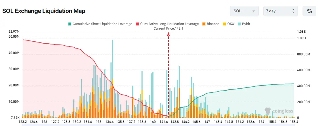 SOL Exchange Liquidation Map