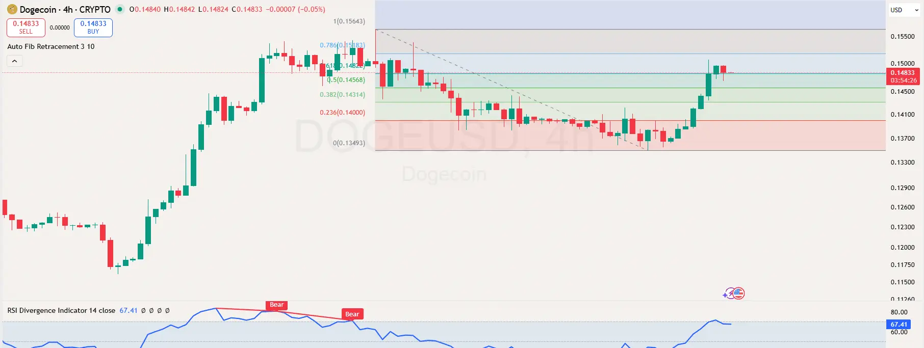 Dogecoin Price Analysis